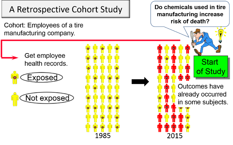 example of retrospective study in research